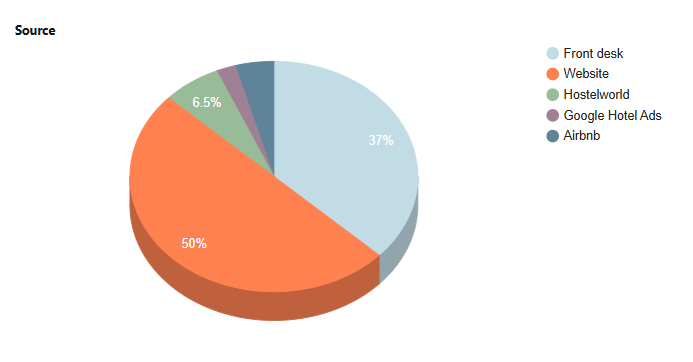 Pie chart showing booking sources for April 2025: Front desk, Website, Hostelworld, Google Hotel Ads, Airbnb