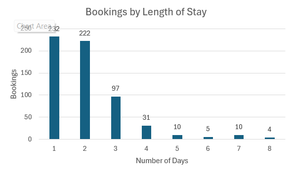 Bookings by length of stay chart