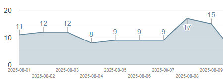 Chart showing first 9 days of August - strong start with 11-17 guests per day