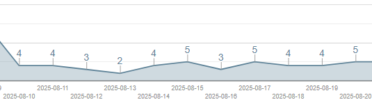 Chart showing middle 10 days of August - slow period with only 2-5 guests per day