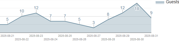 Chart showing final 11 days of August - strong finish with peak of 18 guests on Labor Day weekend