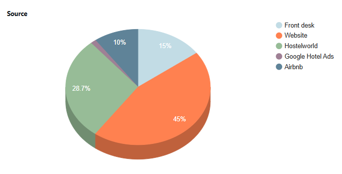 Pie chart showing August 2025 booking sources: Website 45%, Hostelworld 28.7%, Front desk 15%, Airbnb 10%, Google Hotel Ads 1.3%