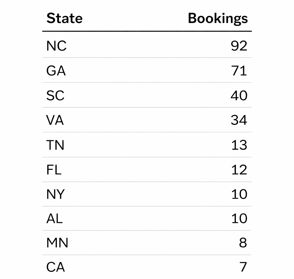 December 2025 location statistics by state
