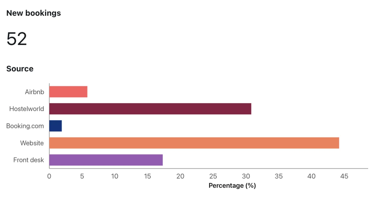 Google Ads dashboard screenshot showing February campaign performance