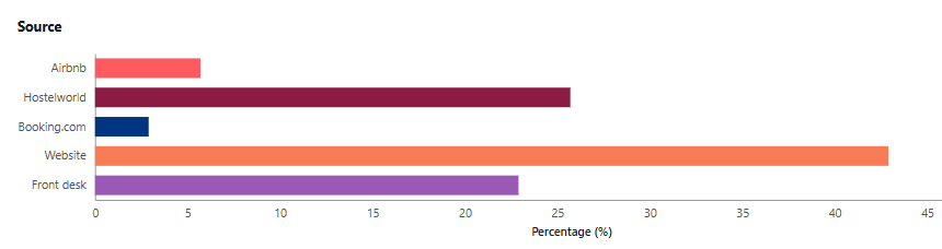 January 2026 booking source chart