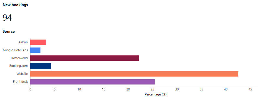 July 2026 new bookings by source, led by the hostel website, front desk, and Hostelworld