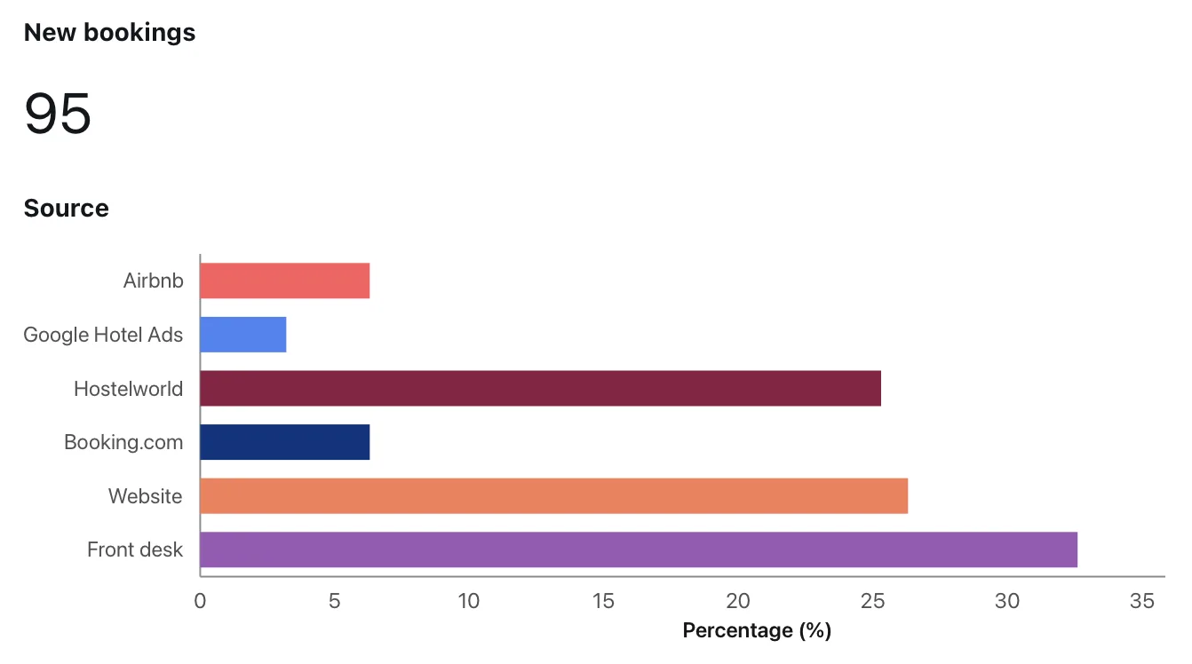 June 2026 new bookings by source, including Airbnb, Google Hotel Ads, Hostelworld, Booking.com, website, and front desk