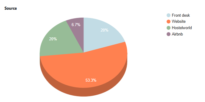 Pie chart showing booking sources for June 2025: Front desk, Website, Hostelworld, Airbnb