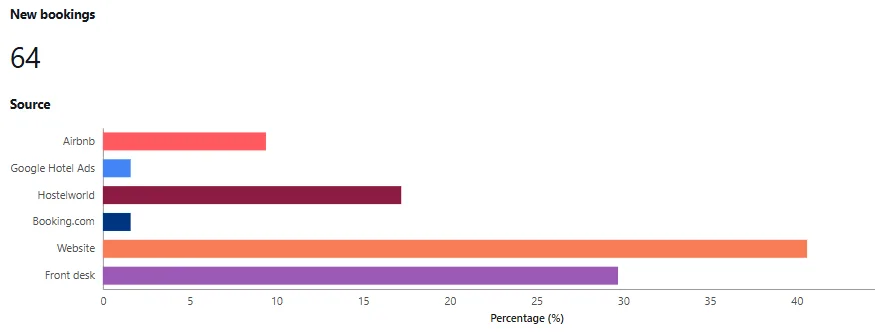 Referral source screenshot showing March traffic and booking source breakdown