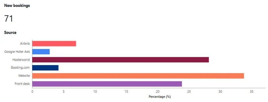 May 2026 booking stats showing guest count, revenue, and occupancy