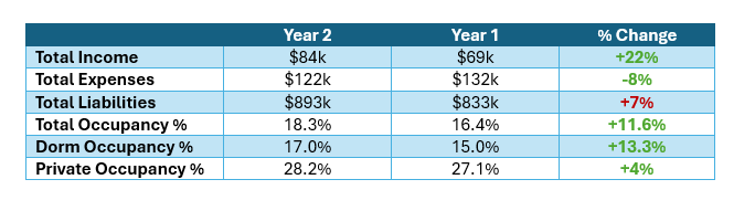 Year 2 financial stats and growth metrics